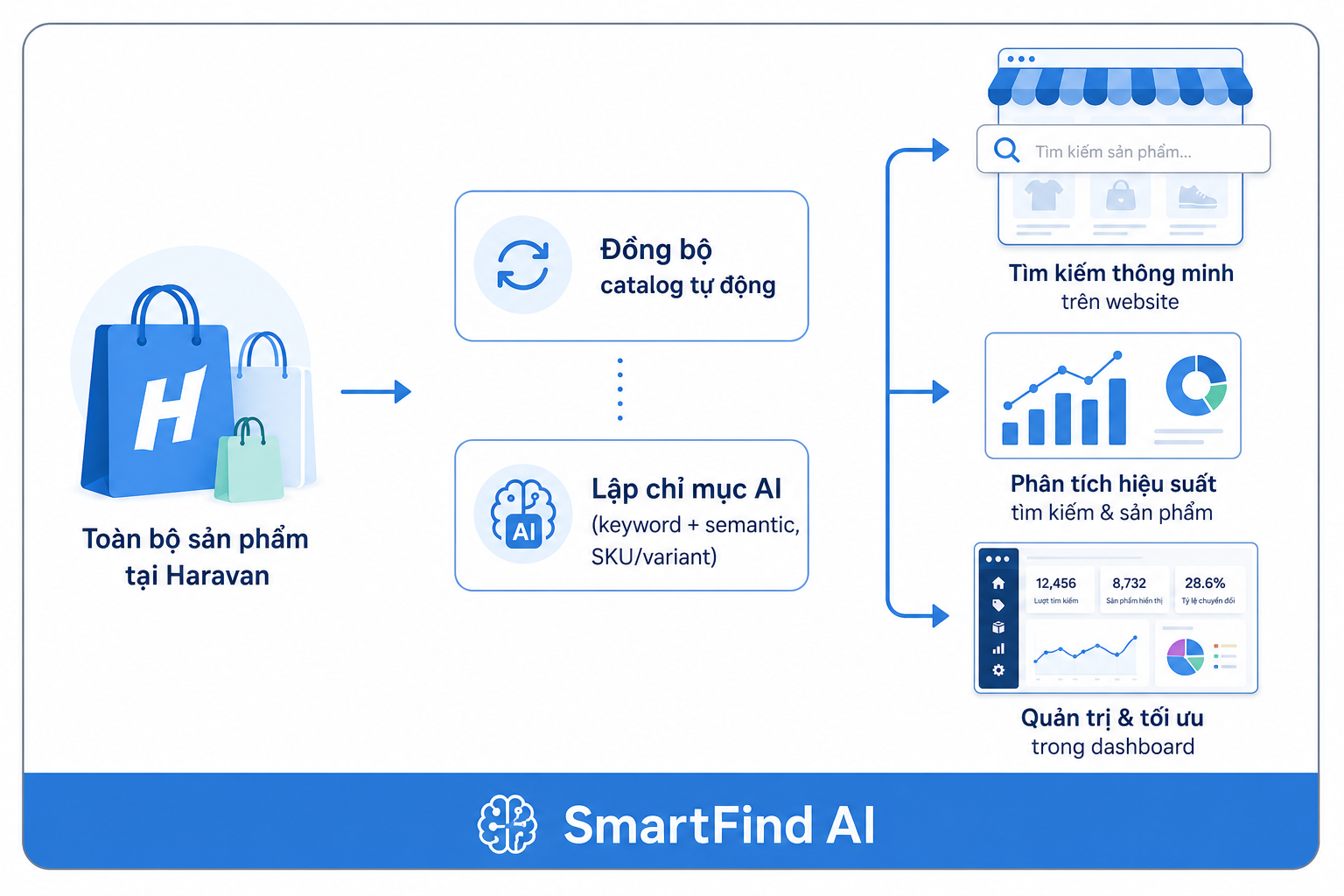 SmartFind AI — luồng đồng bộ và tìm kiếm