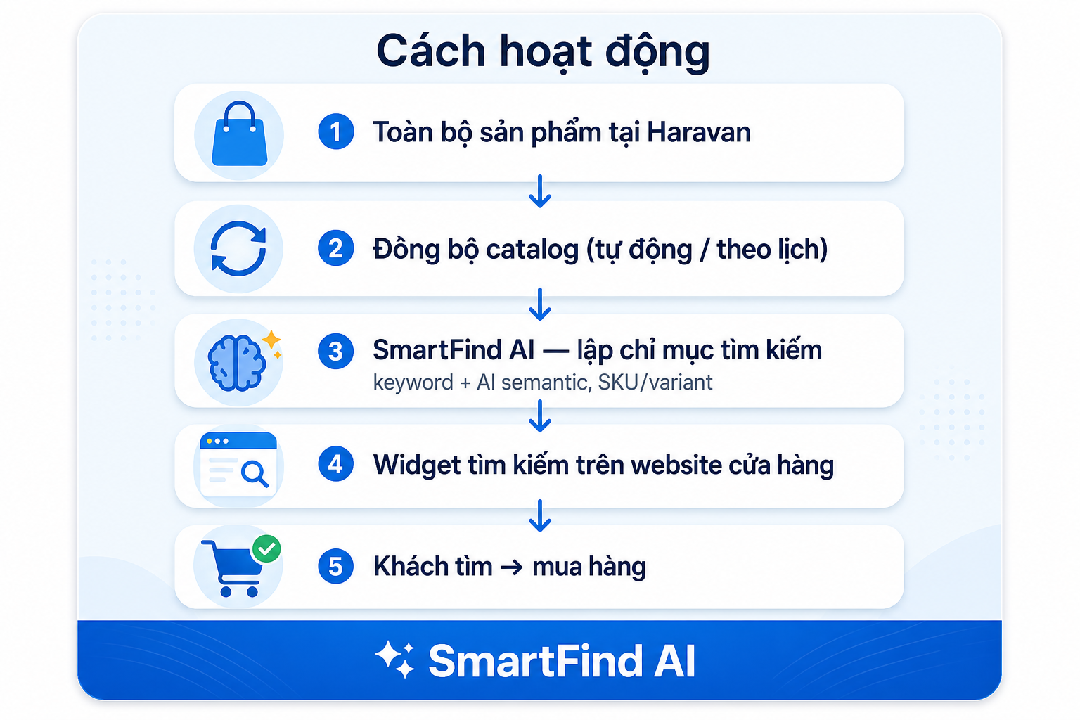 Cách hoạt động SmartFind AI