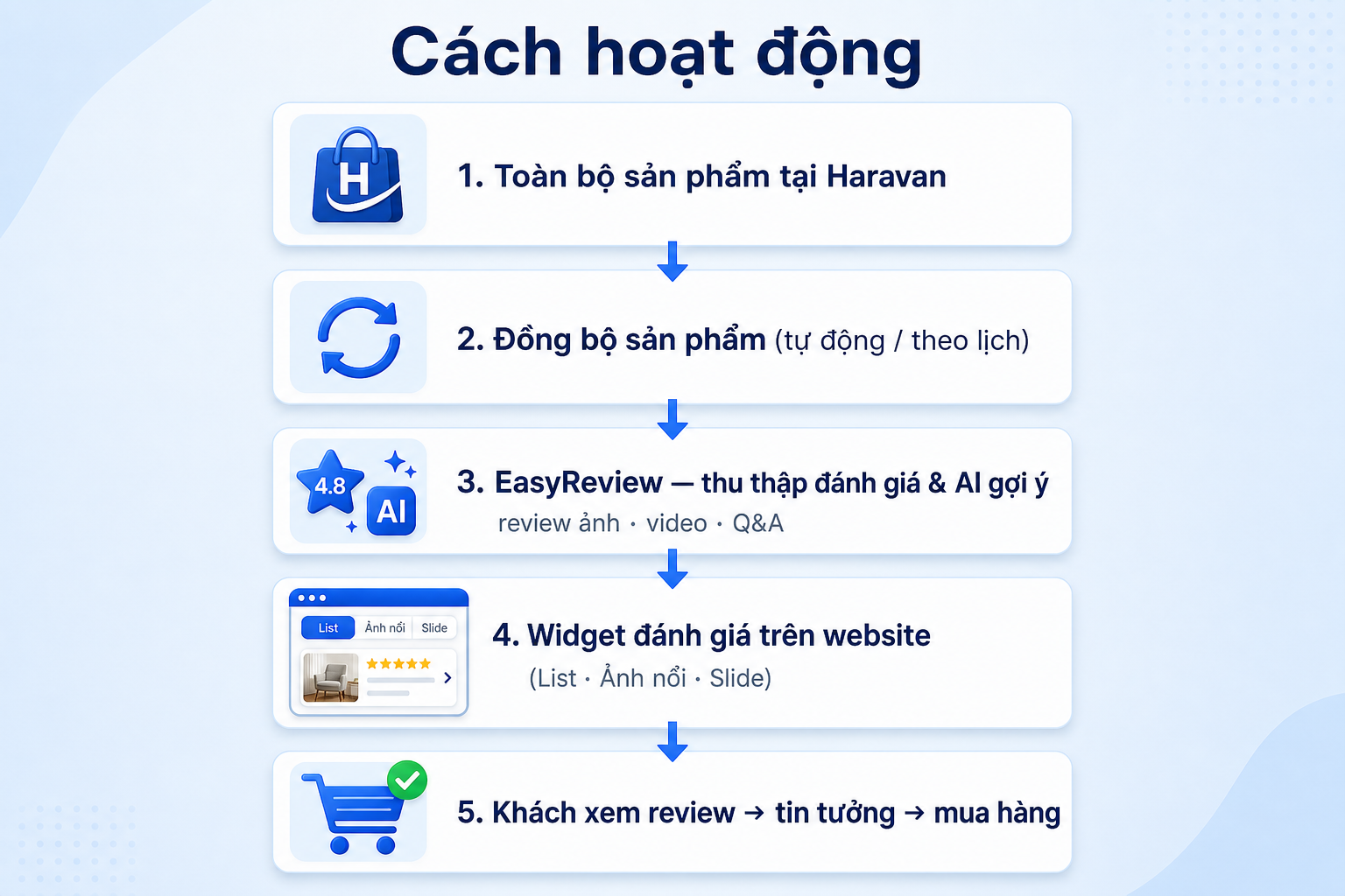 EasyReview — 5 bước hoạt động