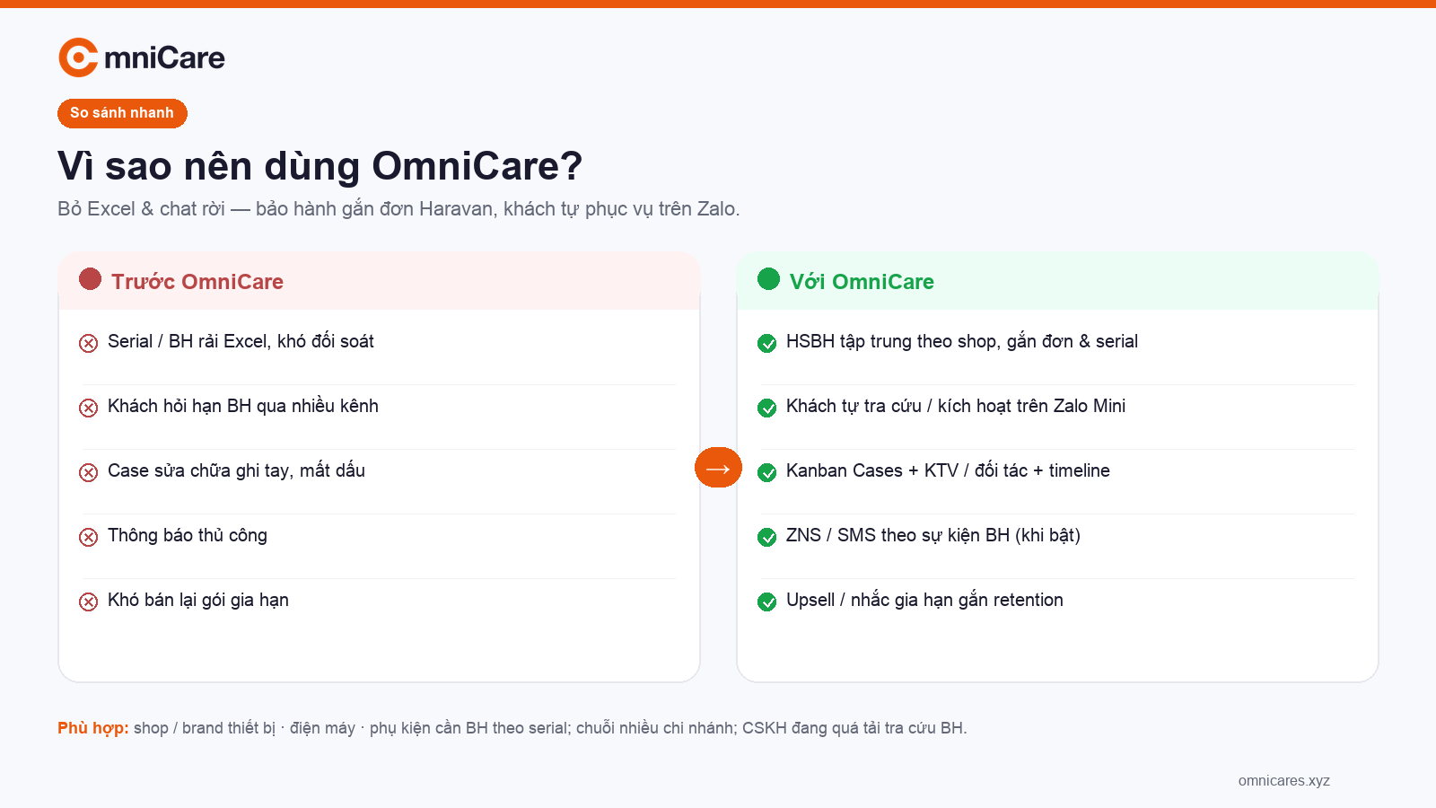 So sánh trước và với OmniCare